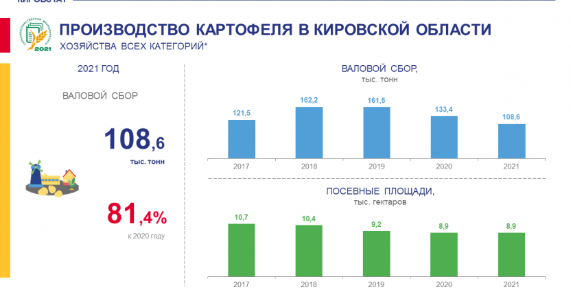 Производство картофеля в Кировской области